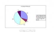 불황속 바뀌는 2535세대 소비…지갑은 닫고, 재테크는 미리미리