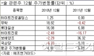 술 줄인 송년회…술 관련주 연말랠리는?