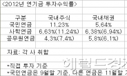 <2012 결산> 3대 연기금 올해 투자 성과는?