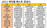 우리투자, IT · 자동차 빅2 섹터 장악…삼성證·한국證 제쳐