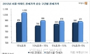 아파트 가격의 역설…전셋값 상승폭 클수록 매매가 하락폭 크다