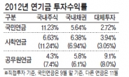 <굿바이 2012> 주식은 국민연금 · 채권은 사학연금 선방