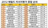 <2012 헤럴드 리서치 평가>‘빅2(ITㆍ車)’ 장악한 우리證, 삼성ㆍ한국 제쳐