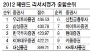 본지평가 ‘2012 리서치’…우리투자증권 종합 1위