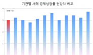 [2013 대예측] 3%도 쉽지않다…‘진행형 위기’ 속 저성장 고착화 우려