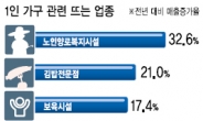 <굿바이 2012> 편의점·요양시설 뜨고…부동산 지고…