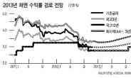 <2013 대예측> 기대치 낮추고 위험자산에 관심을