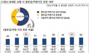 휴대전화 가입자 56% “약정 기간 내 스마트폰 바꿨다”