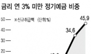 예금금리 2%대 시대