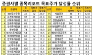 증권사 목표주가 85%가 ‘뻥튀기’