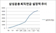 삼성자산운용, 퇴직연금펀드 설정액 5000억원 돌파