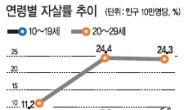 20대 자살원인 1위 “경제적 이유”