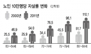 빈곤·질병·고독…노인을 위한 한국은 없다