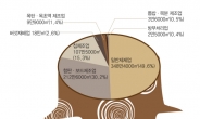 2011년 원목사용량 703만㎥, 국산은 48.3%···산림청, 원목이용 실태조사 발표