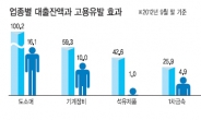 일자리창출 기업 더 홀대받는다