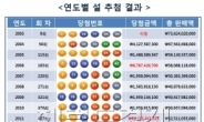 로또 대박 1등, 설명절때 많았다…자주 등장한 번호는?