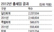 지난해 국세 2조8000억 덜 걷혔다