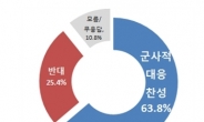 국민 64%, 北 추가도발시 ‘군사적 대응해야’