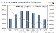 6년새 서울아파트 거래가 3분의 1 토막났다…왜?