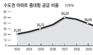 중대형 분양 10년새 최저…작년 수도권 물량 18% 그쳐