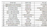 국산의료기기 신제품 테스트 지원사업 수행기관 13개 선정