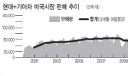 시동 건 자동차株 추격 매수할까, 차익실현할까