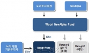 우리투자證, 해외헤지펀드에 2500만弗 시딩 <Seeding>