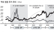 취임 첫해 상승률 최고…새 수혜株 주목