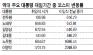 “자본법 개정 · 환율 안정땐 코스피 3000 돌파 가능”