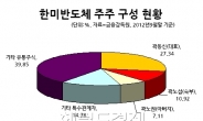 [단독] 한미반도체, 美사모펀드에 지분 10% 매각 추진