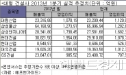 건설주 침체, 대형 건설사도 휘청