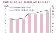 <자산관리 'α투자' 가 답이다> 채권 등 저위험 자산 비중 확대…안정적 수익 추구 고객들 안심