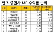 연초 증권사 추천종목 성과 비교해보니…신영證만 ‘반짝’