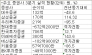 빈사 증시 직격탄 증권업계 실적 ‘쇼크’로 공황상태…3월 대규모 감원설 현실화 되나