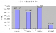 빈사 증시에 자금조달 기능 마비…규제 완화 절실