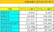 변액보험시장 침체여파...빅 3사-외국계 양극화 심화