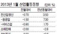 광공업생산 5개월만에 감소…소비·투자도 위축