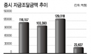 자금조달 기능 마비…‘규제완화’ 처방 시급