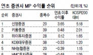 신영證만 반짝…대부분 마이너스