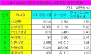 보험업계 ‘사회공헌’ 외치더만...사회공헌기금 기부엔 ‘너도나도’ 인색