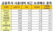 증권사 공격 투자 ‘돌직구’ 날리다