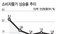 식탁물가 여전히 ‘빨간불’