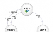 중소기업 연쇄도산 막고 종업원 실직도 예방…중기청, ‘일석e조의 매출채권보험’ 확대