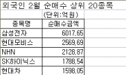 외국인 순매수한 종목 봤더니…업종대표주ㆍ수출주 집중 매수