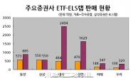 ETFㆍELS 랩에 뭉칫돈 몰린다