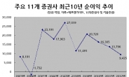 주요 증권사 11곳 年 순이익 8년만에 1조원 밑으로…