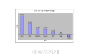 왕서방, 국내 금융시장 큰손으로…국내 주식, 채권 싹쓸이