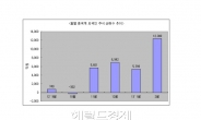 ‘차이나머니’ 대공습…2월 中 자금 韓 주식 사상 최대 순매수