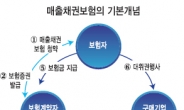 매출채권보험, 中企 희망되다