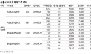 세종시 지금 들어가도 괜찮을까요?